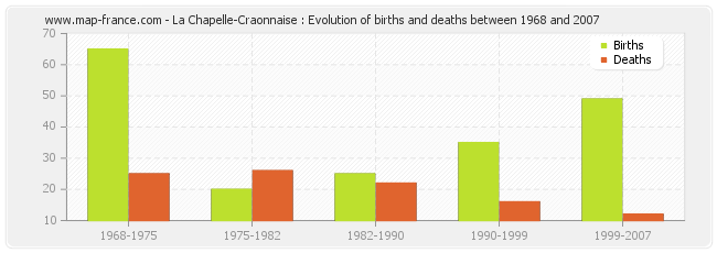 La Chapelle-Craonnaise : Evolution of births and deaths between 1968 and 2007